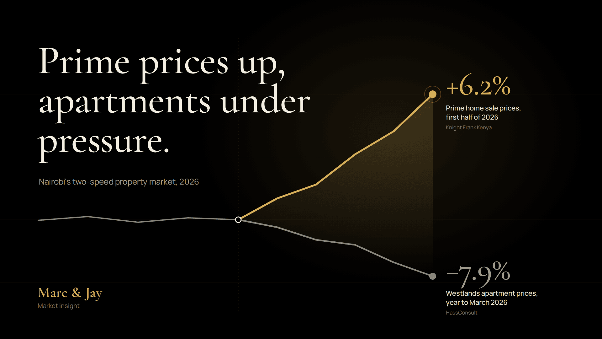 Prime Prices Up, Apartments Under Pressure: Nairobi's Two-Speed Property Market